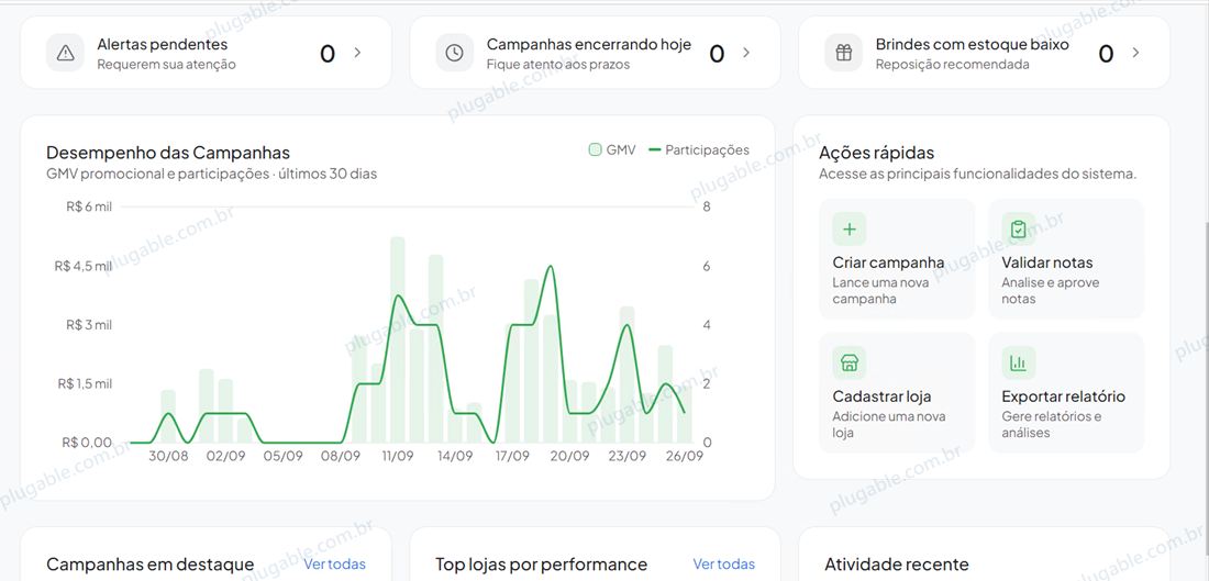 Painel do Plugable Shop em um iMac prata, com alertas pendentes, desempenho das campanhas, GMV promocional e ações rápidas